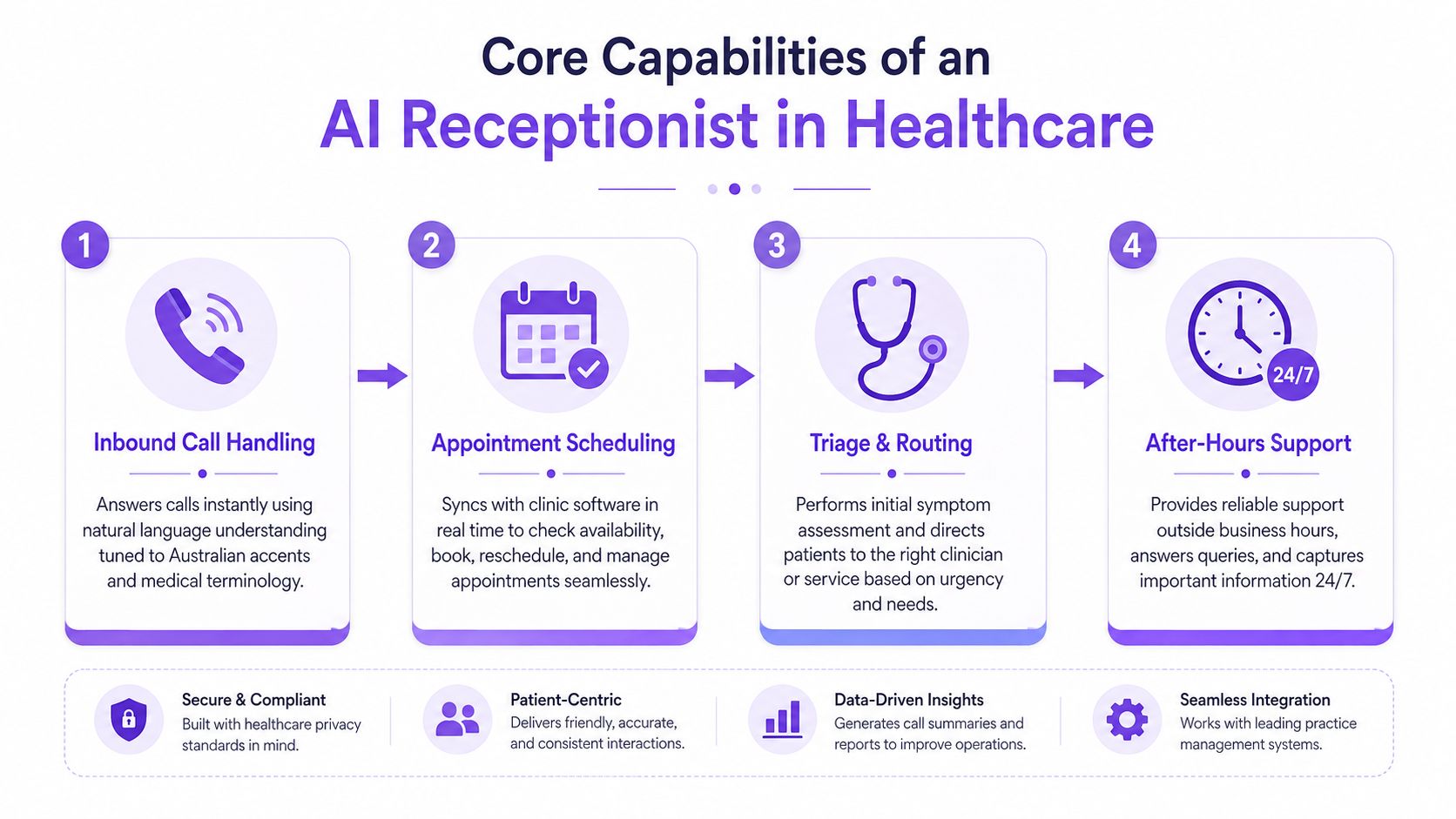 A diagram outlining the four core capabilities of an AI healthcare receptionist, including scheduling and support.