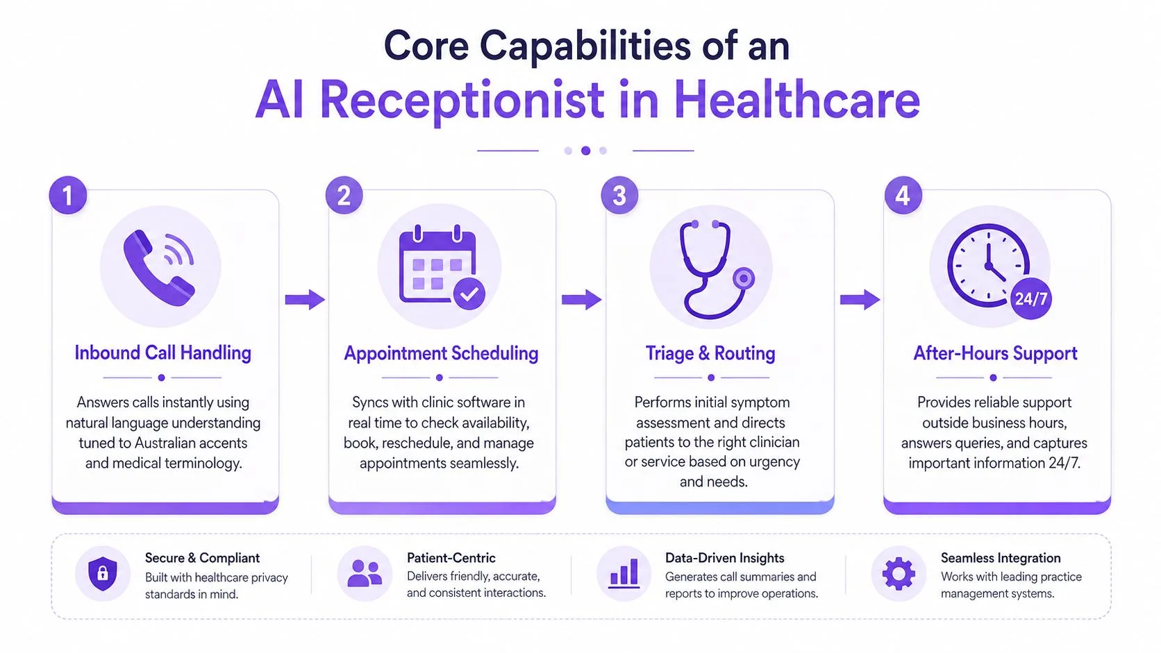 A diagram outlining the four core capabilities of an AI healthcare receptionist, including scheduling and support.