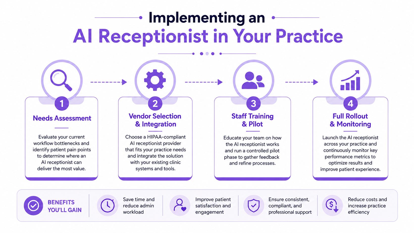 A four-step infographic showing the process for implementing an AI receptionist within a medical practice.