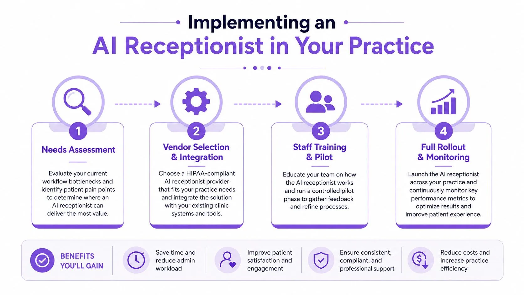 A four-step infographic showing the process for implementing an AI receptionist within a medical practice.