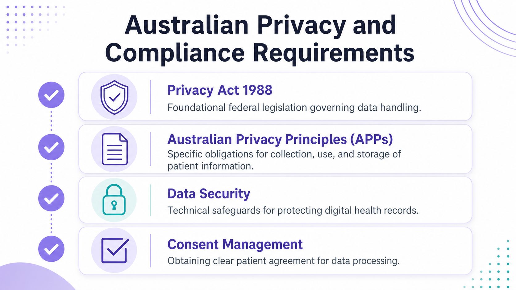 A visual guide outlining the key Australian privacy and compliance requirements for handling patient health data.