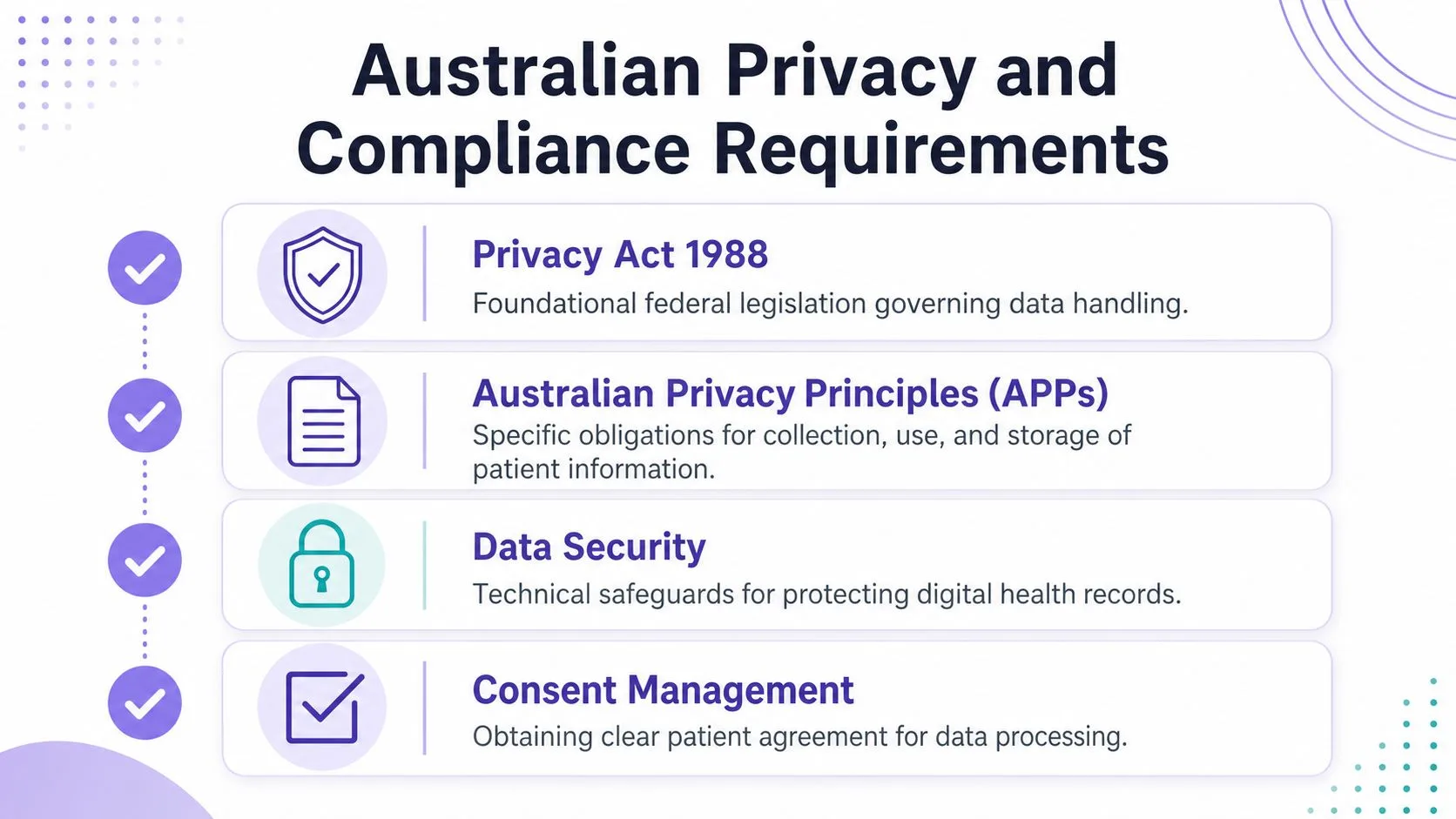 A visual guide outlining the key Australian privacy and compliance requirements for handling patient health data.