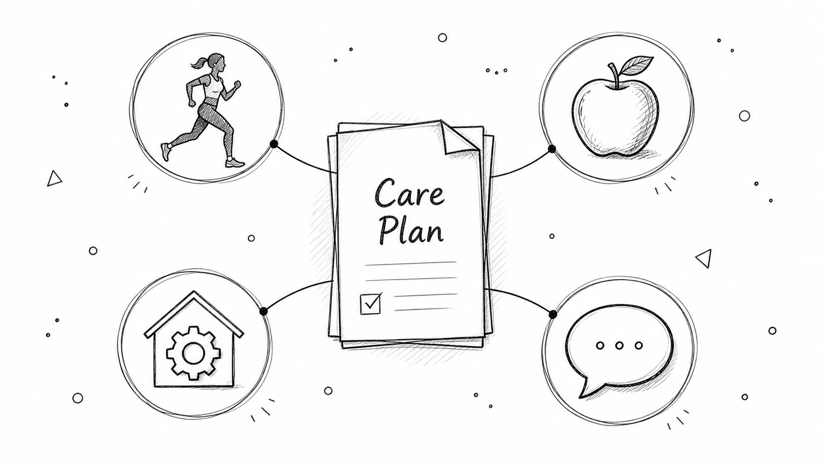 A hand-drawn illustration showing a central document titled Care Plan surrounded by icons for exercise, nutrition, home, and communication.