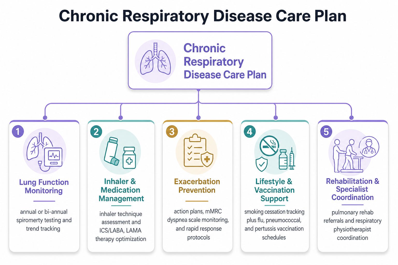 A hand-drawn illustration showing a comprehensive infographic illustrating a five-step care plan for patients managing chronic respiratory diseases.