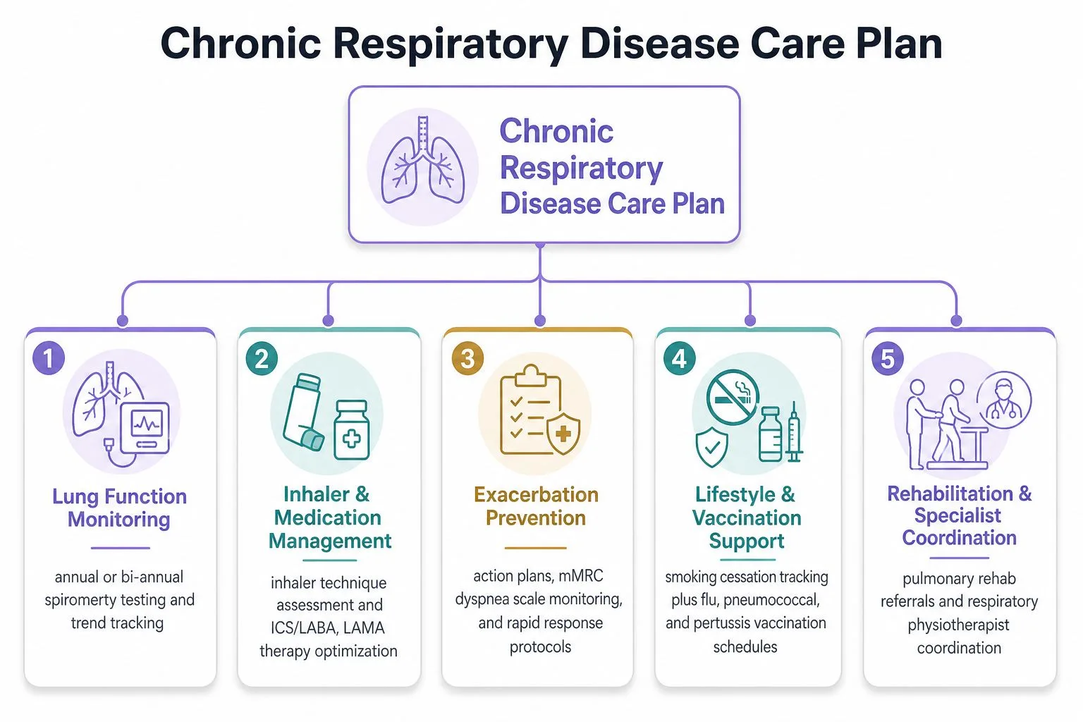 A hand-drawn illustration showing a comprehensive infographic illustrating a five-step care plan for patients managing chronic respiratory diseases.