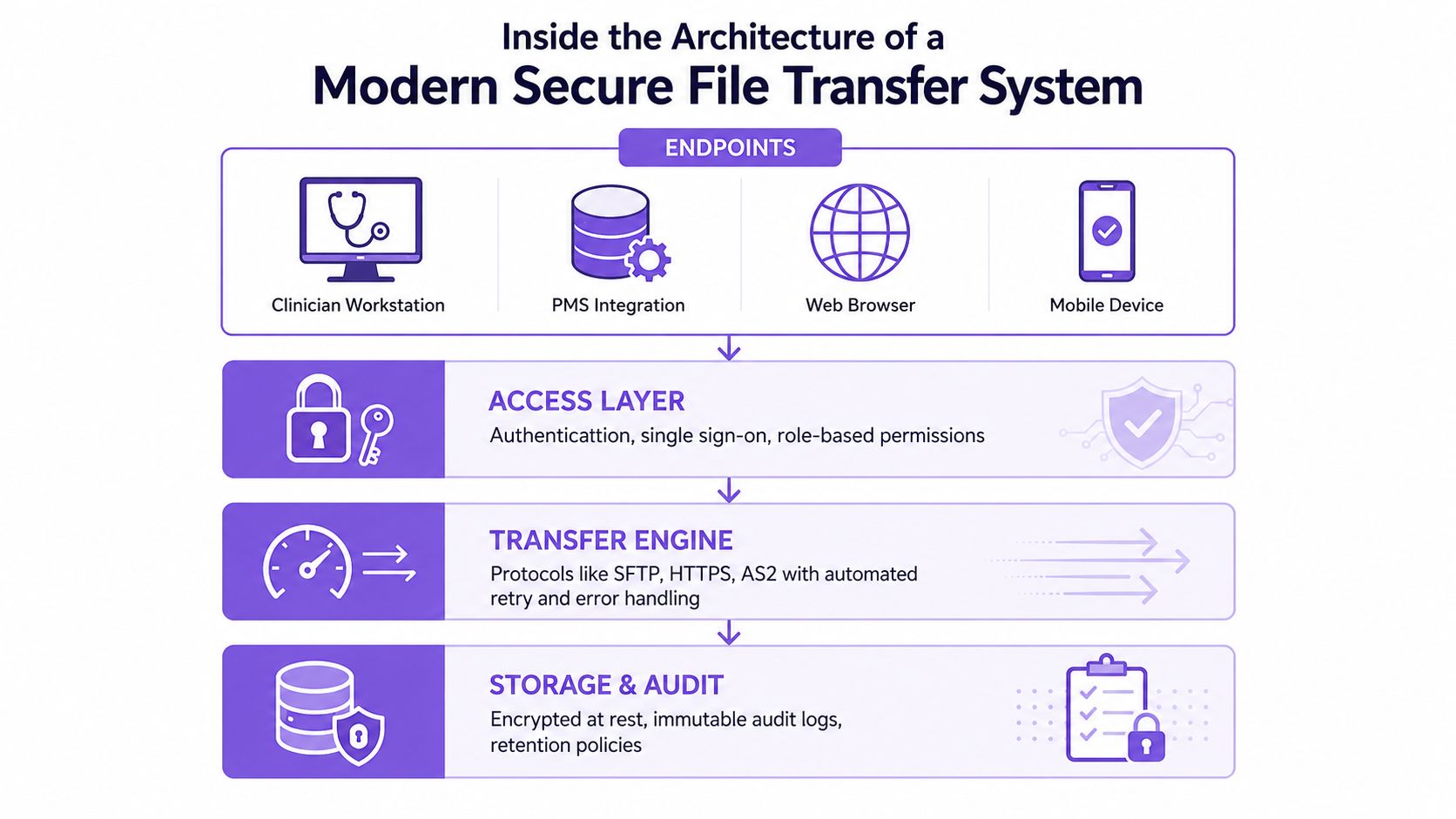 A diagram illustrating the architecture of a modern secure file transfer system from endpoints to storage.