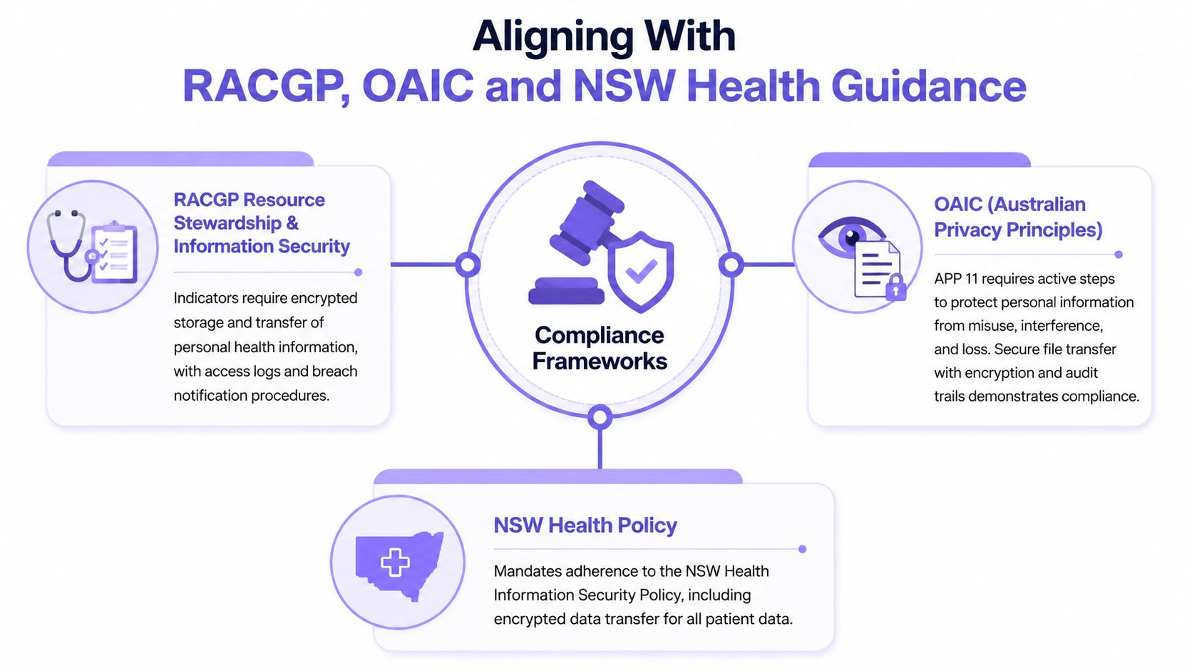 A diagram illustrating compliance frameworks for data security including RACGP, OAIC, and NSW Health guidelines.