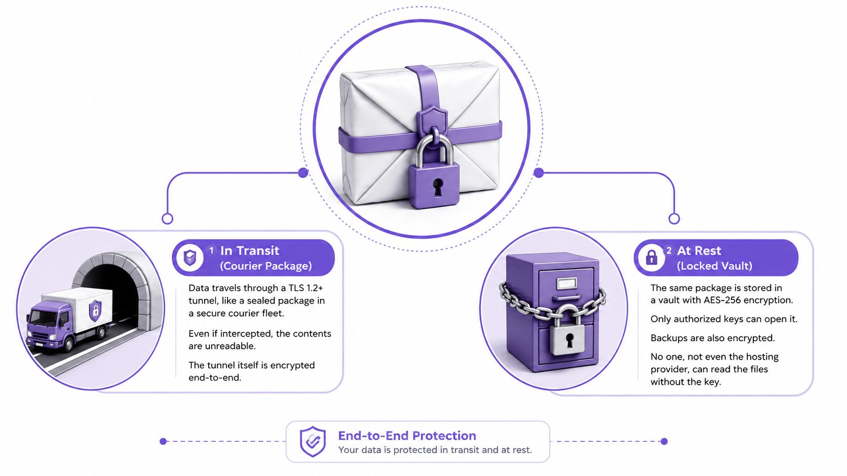 An infographic showing data protection via a secure courier package in transit and a locked vault at rest.