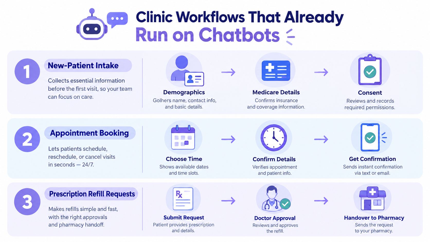 An infographic showing three clinic workflows managed by AI chatbots: patient intake, appointment booking, and prescription refills.