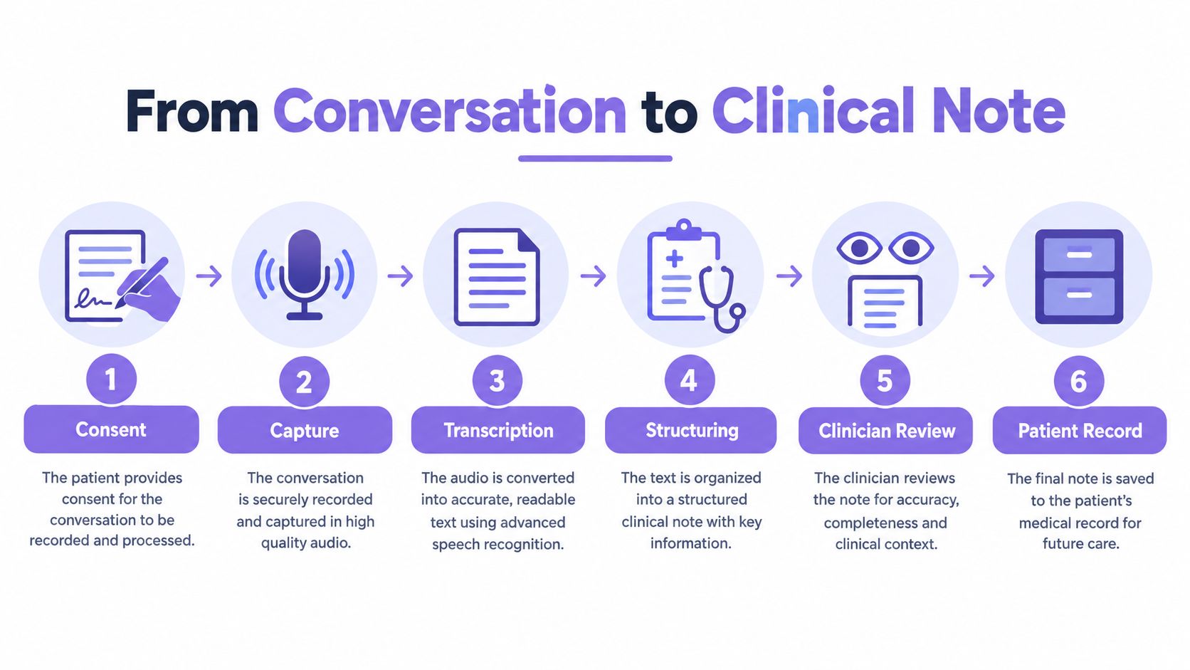 A six-step diagram illustrating the automated process of converting patient conversations into formal clinical notes.