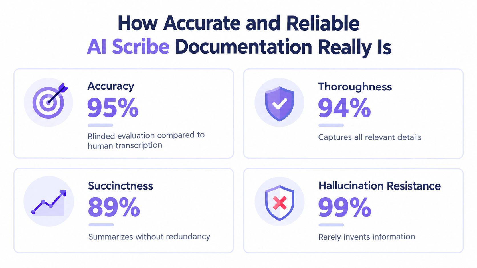 An infographic displaying four performance metrics for AI medical scribe documentation including accuracy, thoroughness, succinctness, and hallucination resistance.