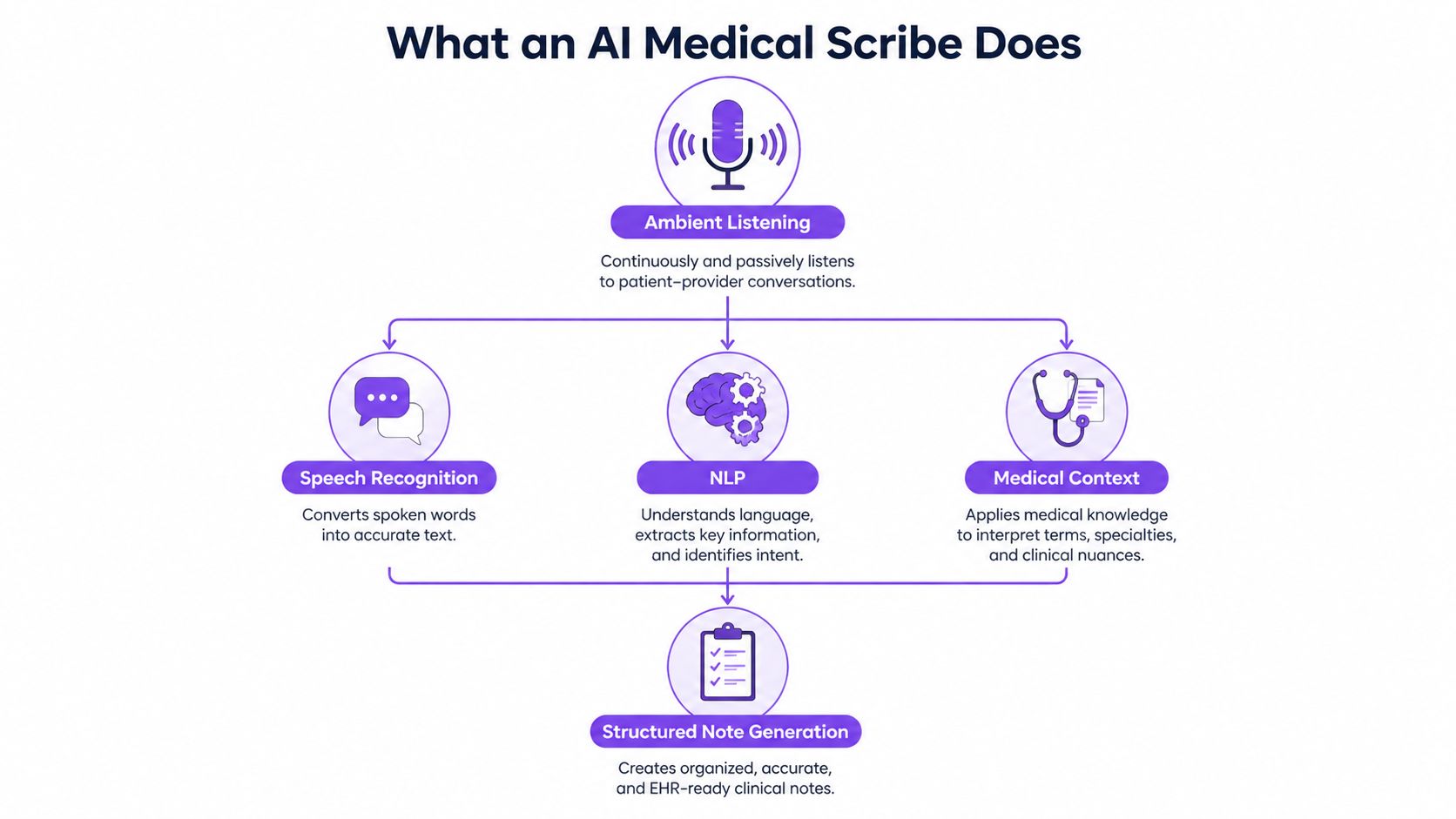 A flowchart explaining how AI medical scribes process patient-provider conversations to generate structured clinical notes automatically.