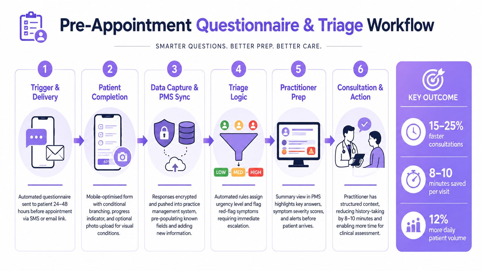 A six-step workflow infographic illustrating the pre-appointment questionnaire and triage process for healthcare practitioners.