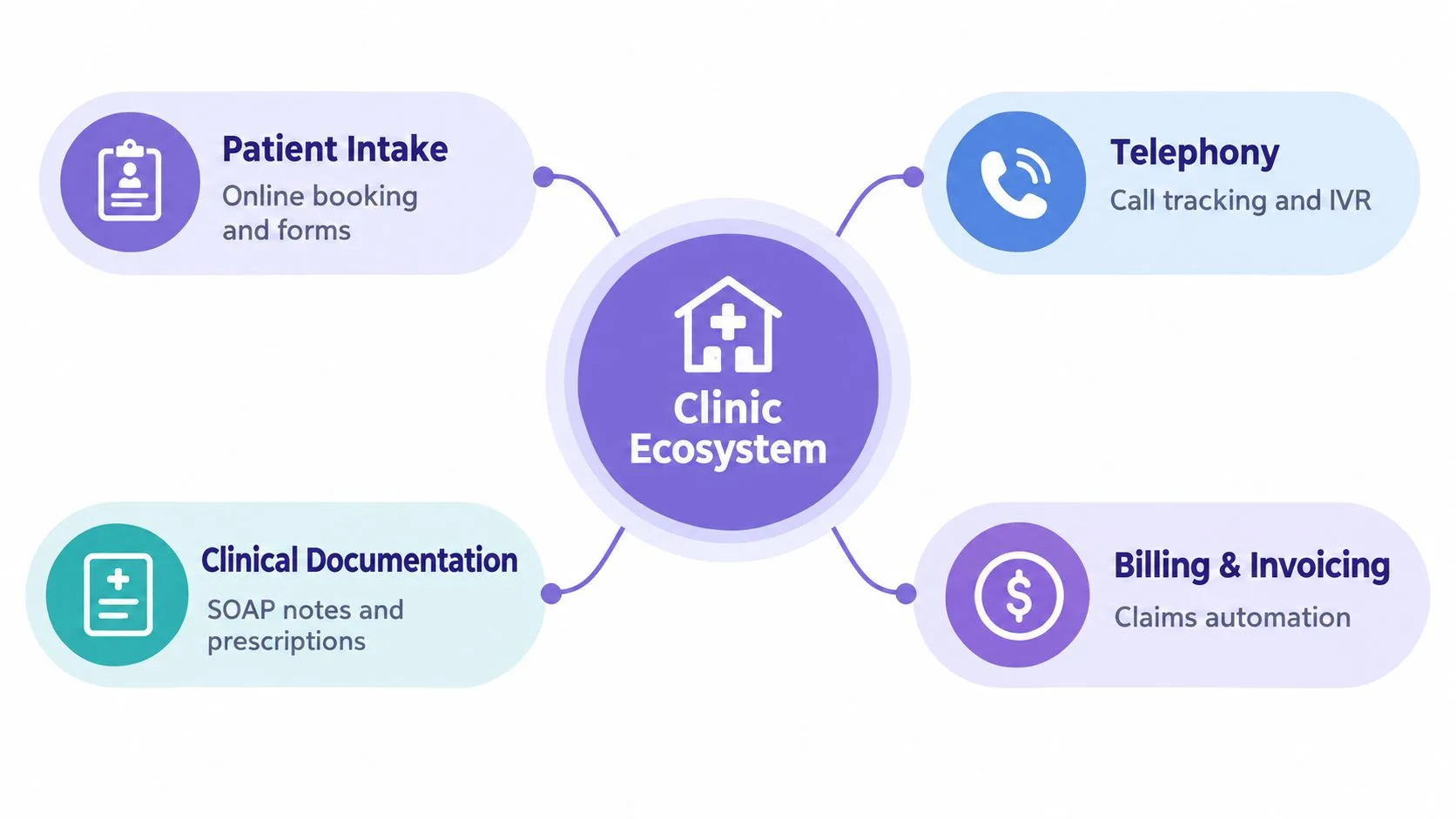A diagram illustrating a central clinic ecosystem connected to patient intake, telephony, clinical documentation, and billing services.
