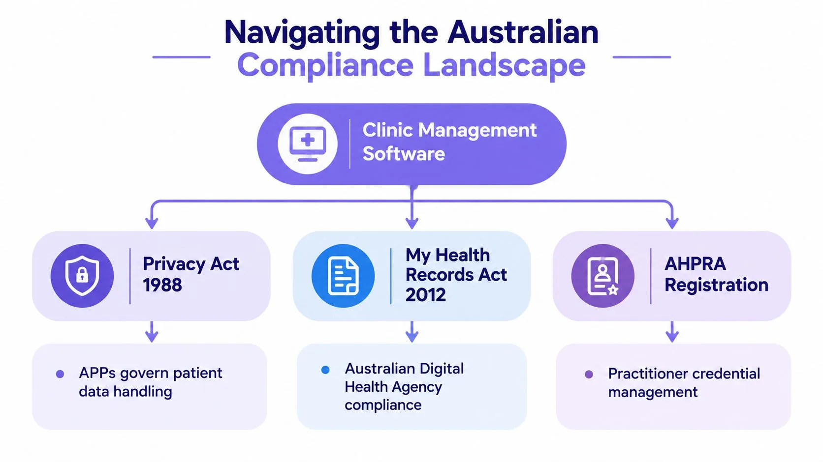 A diagram illustrating the compliance requirements for Australian clinic management software, including privacy, digital health, and registration.