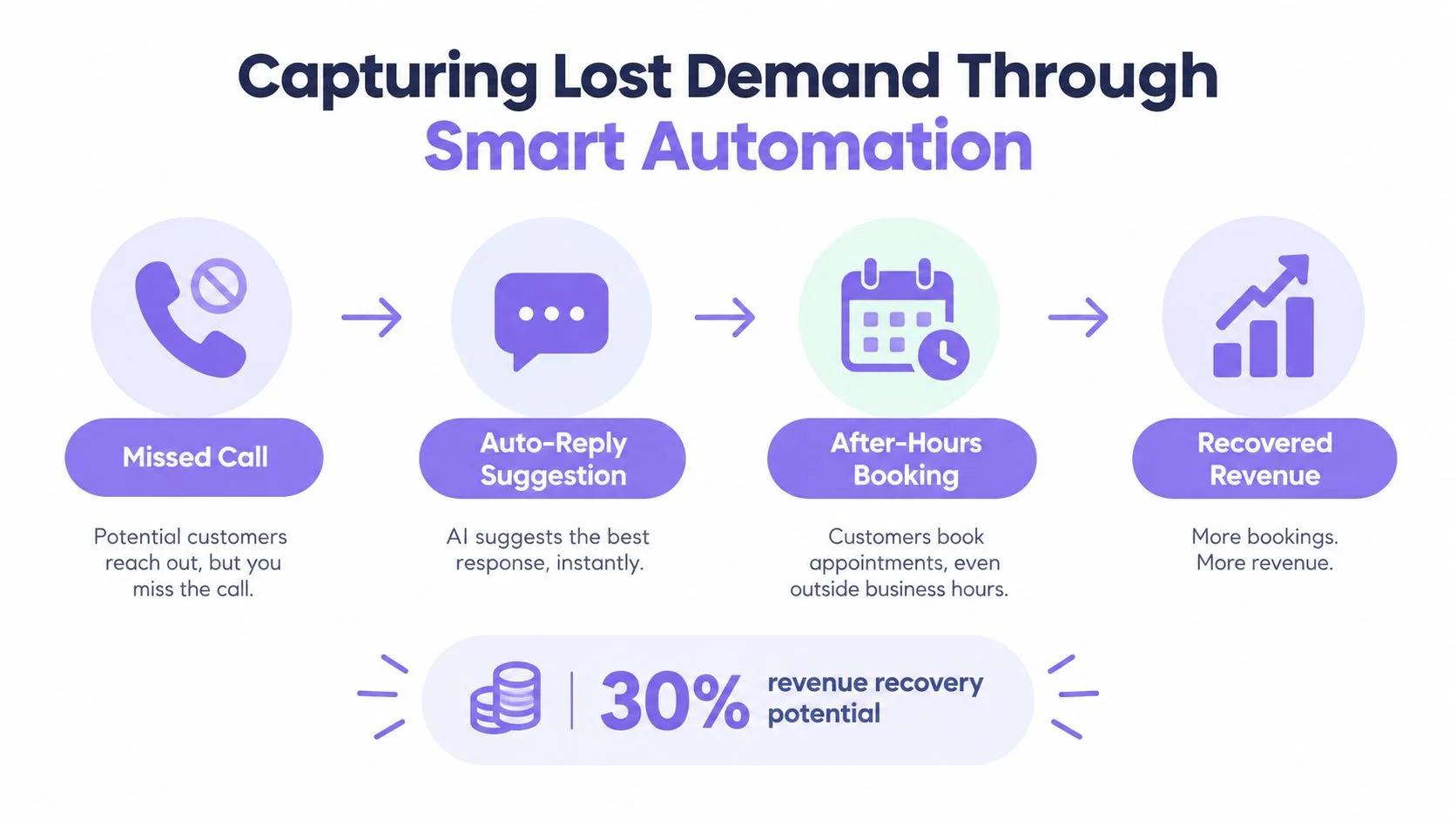 A diagram illustrating how smart automation captures missed customer calls to increase business revenue and bookings.
