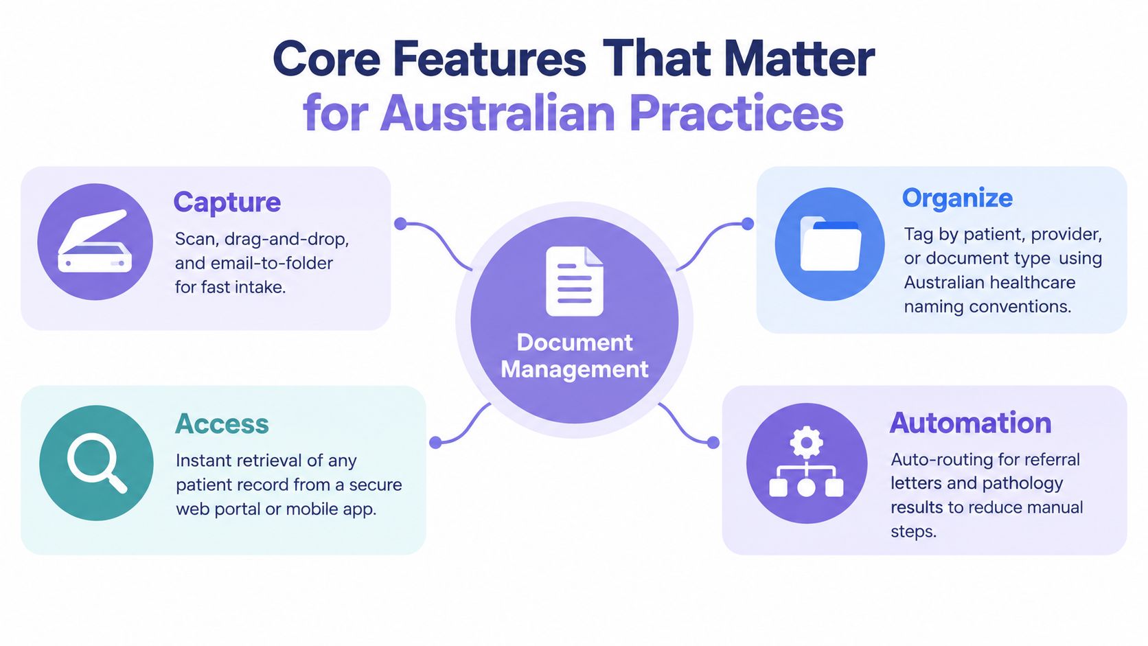 A diagram illustrating four core document management features for Australian healthcare practices including capture, organize, access, and automation.
