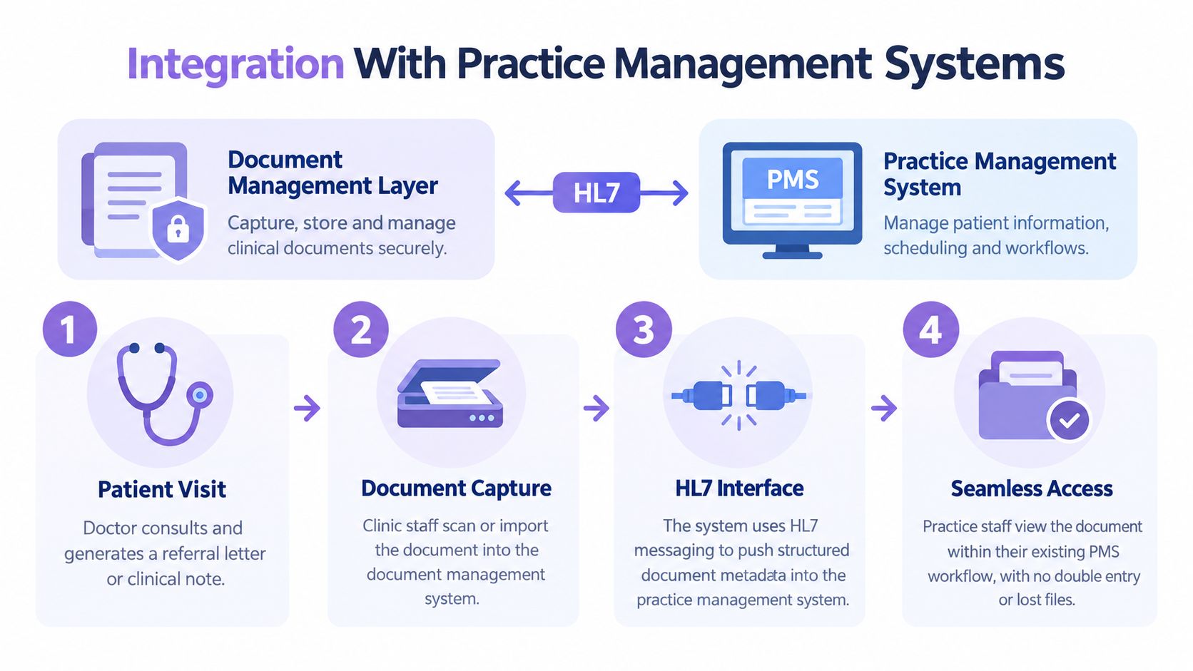 A diagram illustrating the four-step clinical workflow integration between a document management system and practice management software.