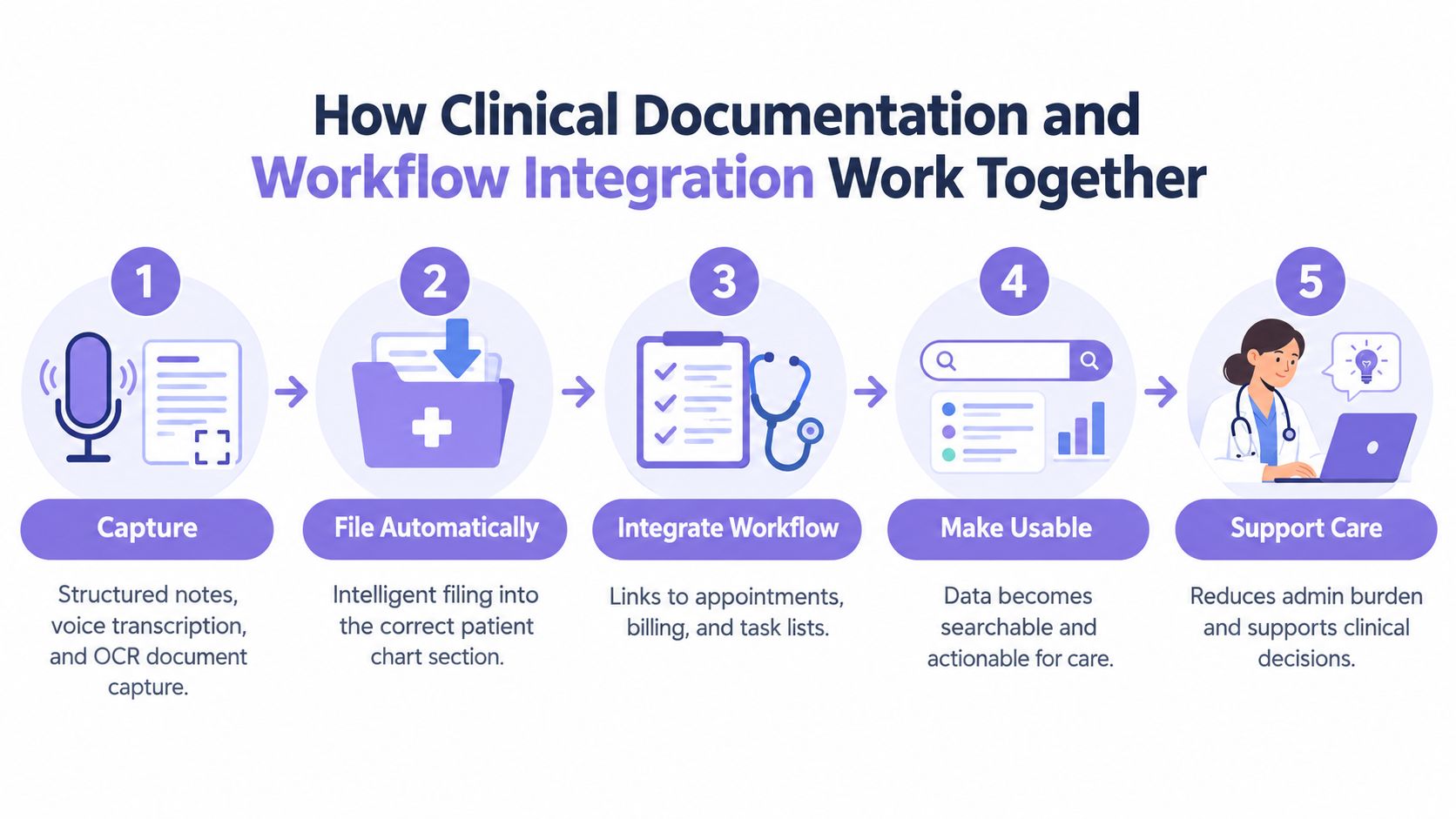 A five-step infographic showing how clinical documentation and workflow integration improve healthcare and reduce administrative tasks.