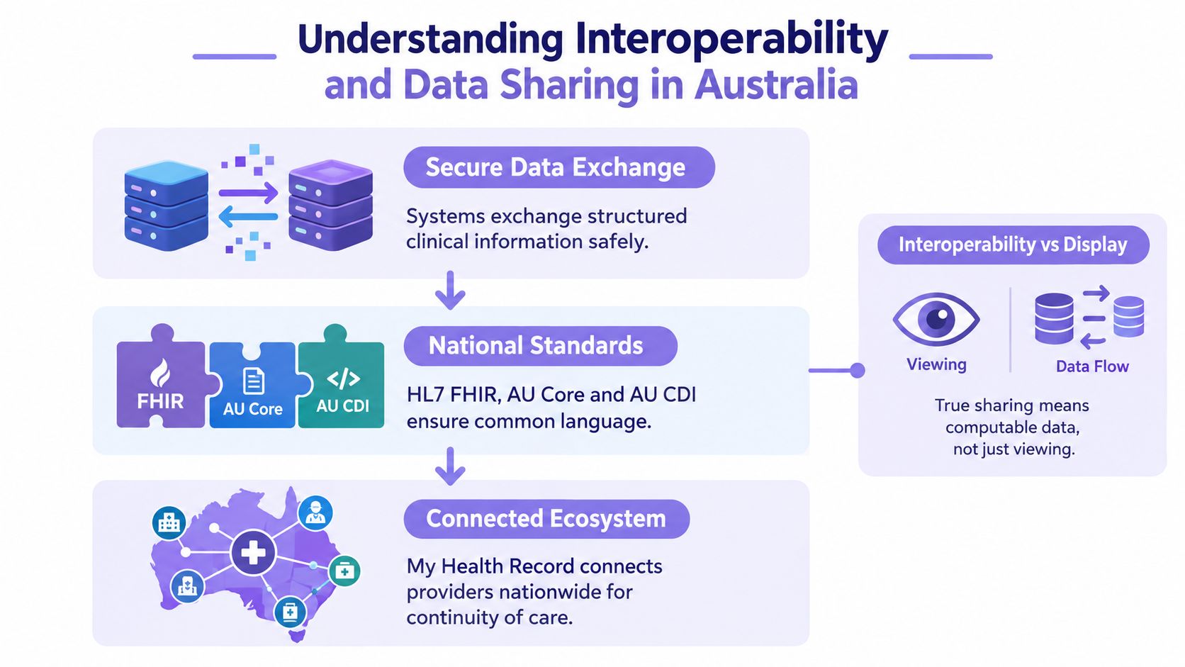 A diagram illustrating how Australian health data sharing uses standards like FHIR to ensure national interoperability.