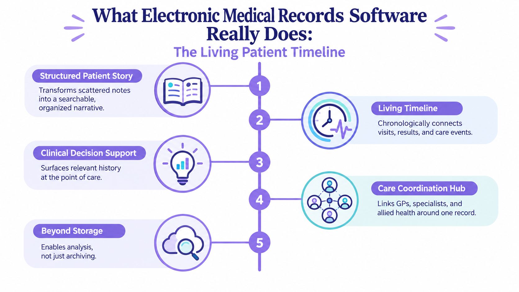 An infographic showing how electronic medical records software organizes patient history, coordinates care, and supports clinical decisions.