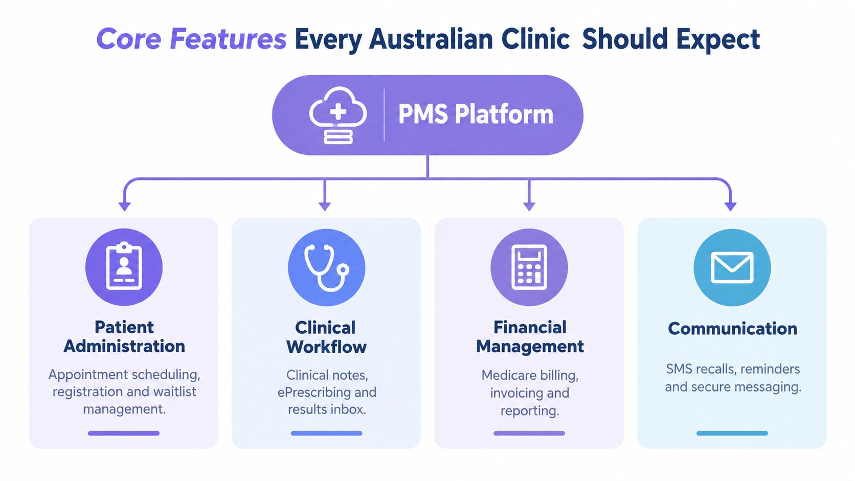 A diagram illustrating the four core features of Australian practice management software: administration, clinical, financial, and communication.