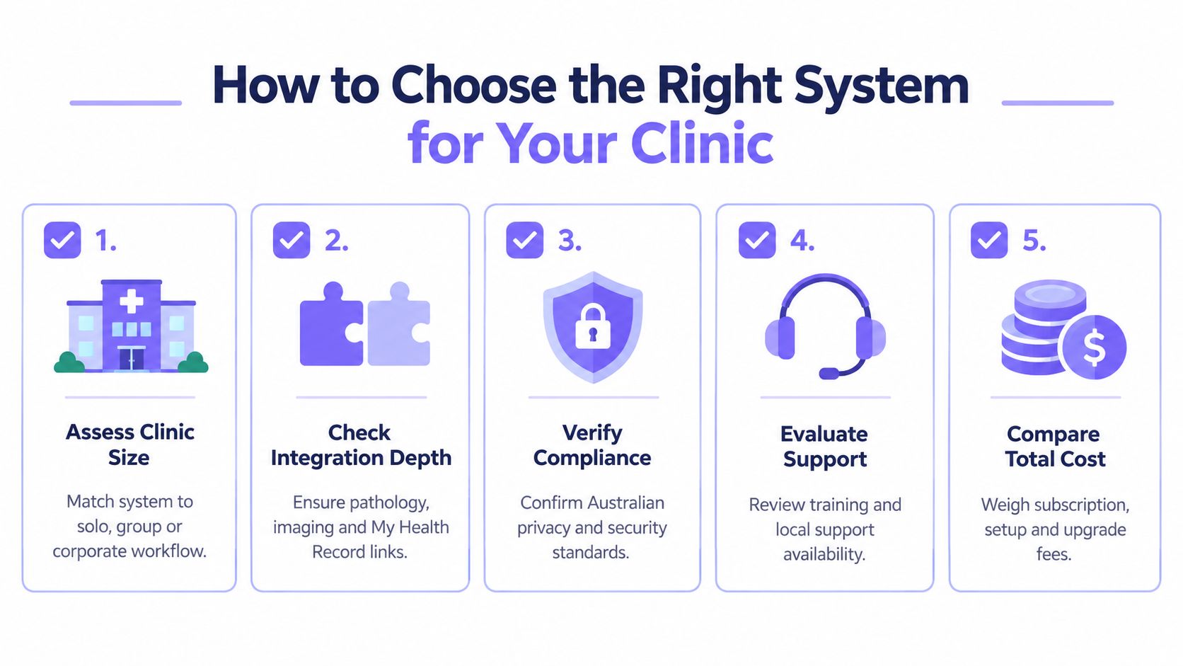 An infographic titled How to Choose the Right System for Your Clinic outlining five key steps.