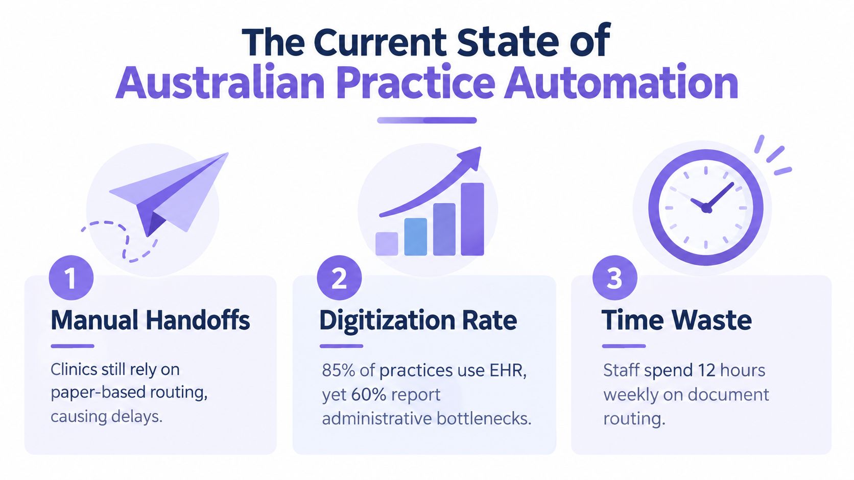 An infographic showing the current state of Australian practice automation in healthcare with three key statistics.