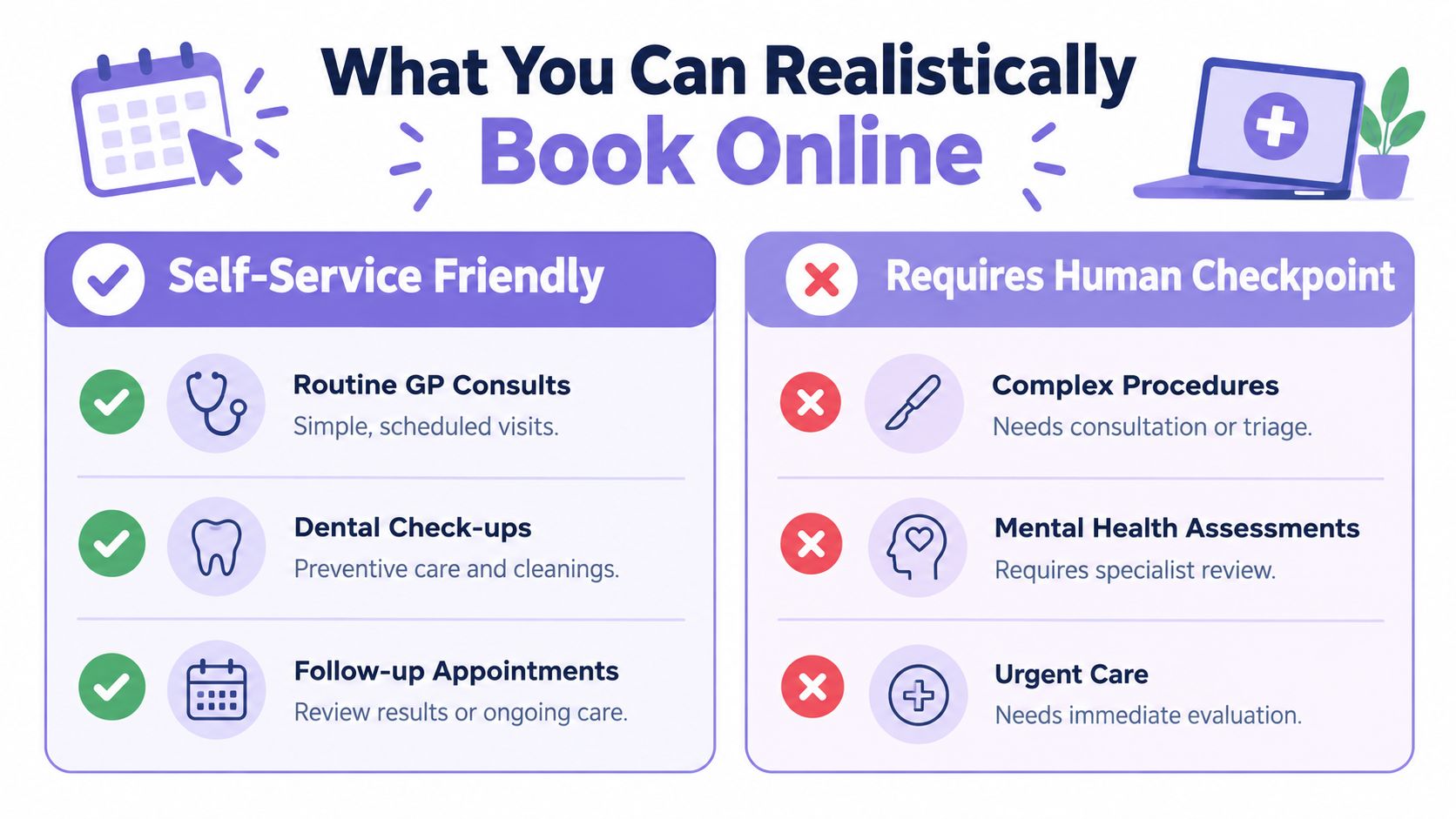 An infographic showing examples of medical appointments that can be booked online versus those requiring human intervention.
