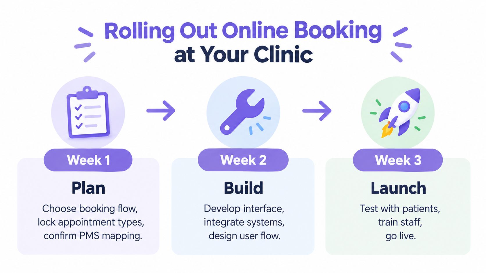 A three-week timeline chart illustrating the steps to implement an online booking system for a medical clinic.
