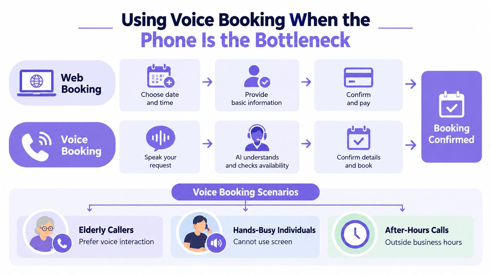 A comparison chart showing how web booking and voice booking processes lead to confirmed appointments.