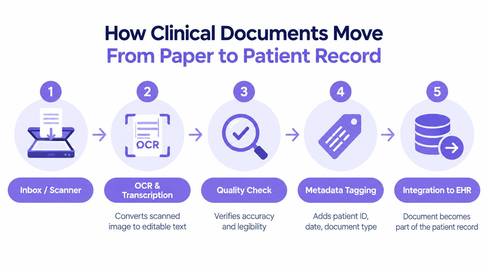 A five-step flowchart illustrating how clinical documents move from paper to electronic health records via scanning.