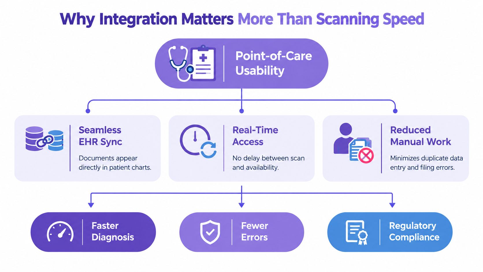 A flowchart showing how EHR integration improves healthcare efficiency, patient diagnosis speed, and overall clinical compliance.