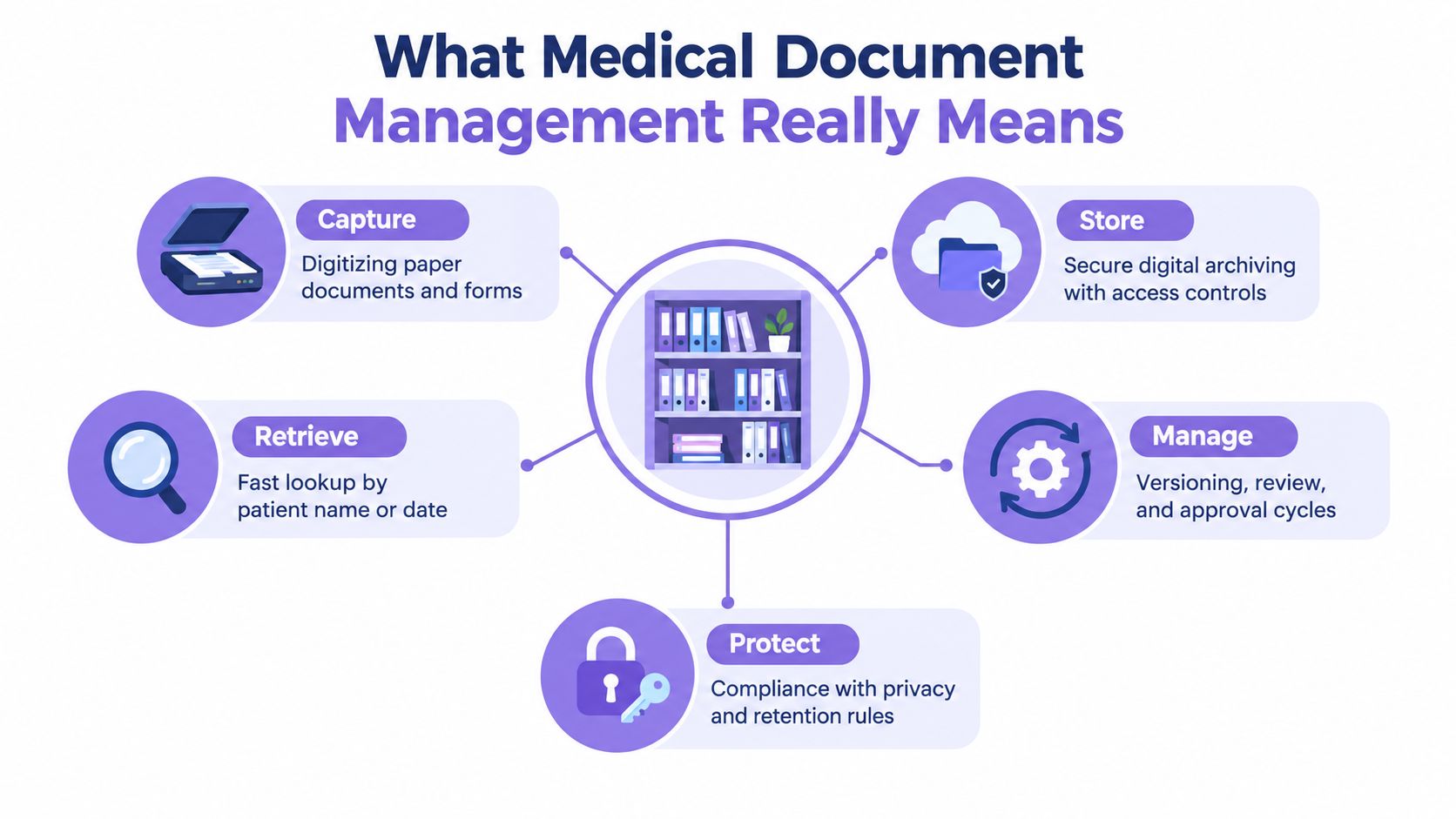 A diagram illustrating the key components of medical document management, including capture, storage, retrieval, management, and protection.