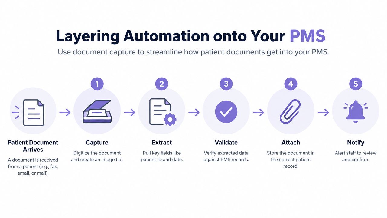 A diagram illustrating the five-step workflow for automating patient document management within medical practice software systems.