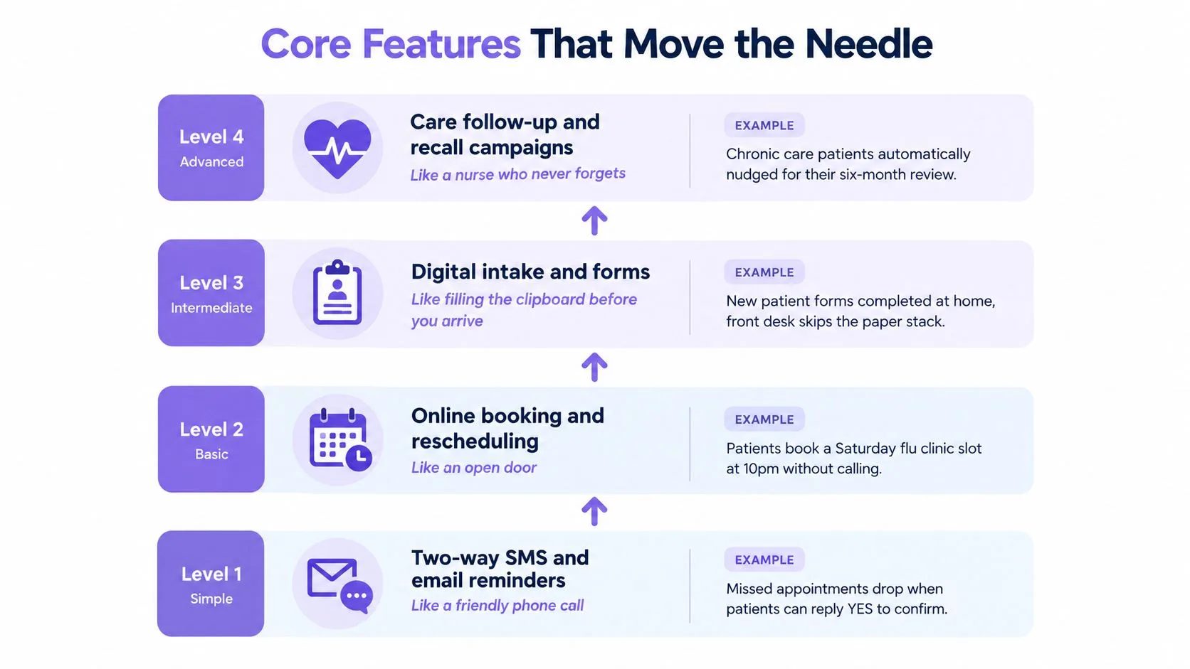 A hierarchy chart showing four levels of patient engagement software features ranging from simple reminders to advanced recall campaigns.