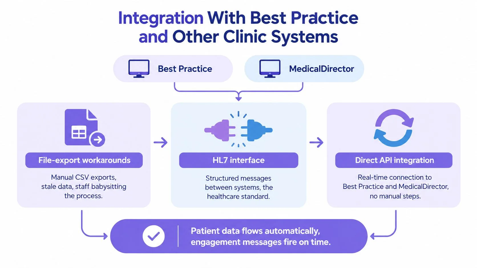 A diagram comparing manual file-export, HL7 interface, and direct API integration for patient engagement software systems.