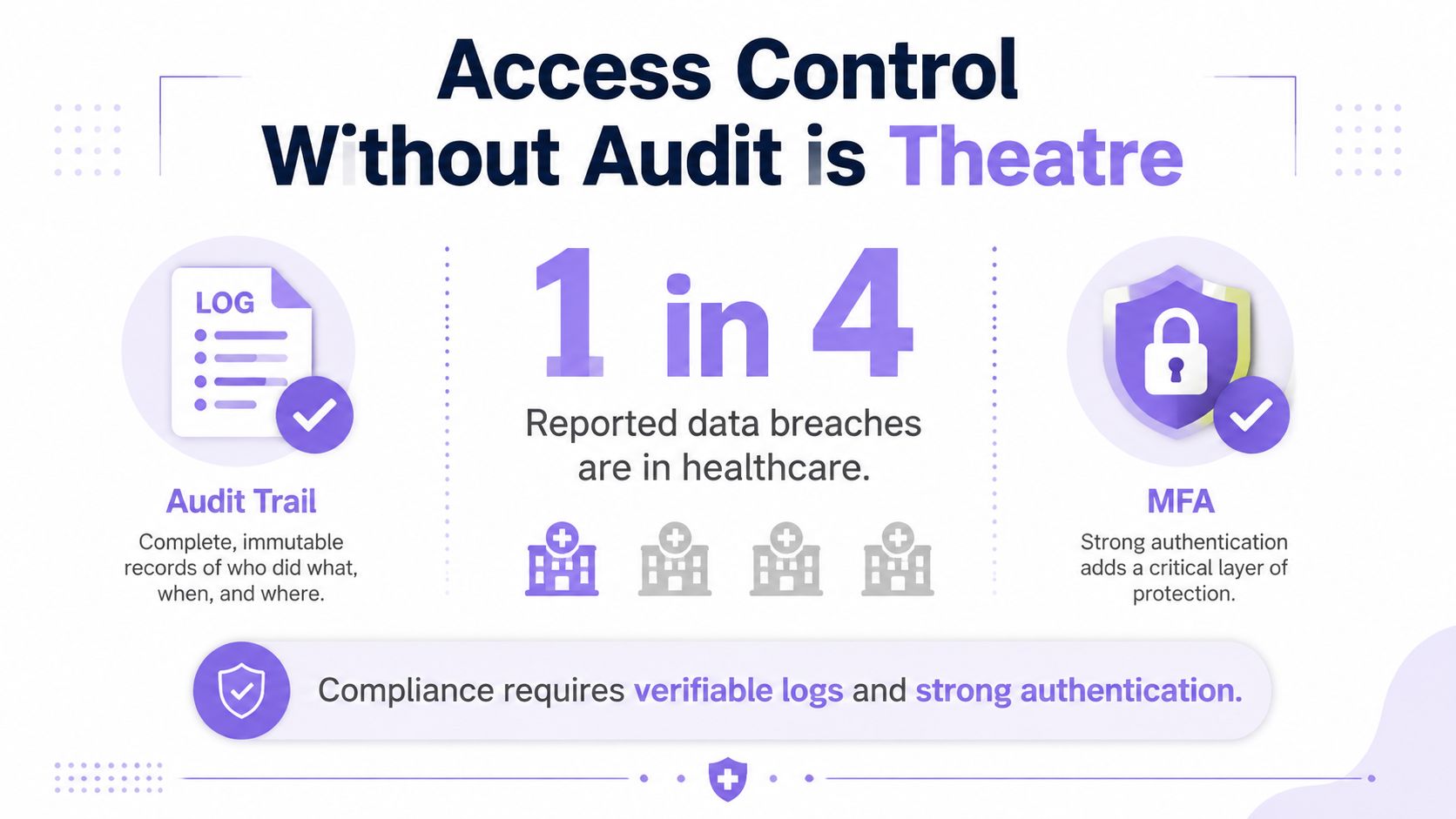An infographic titled Access Control Without Audit is Theatre, illustrating the importance of audit trails and MFA in healthcare.
