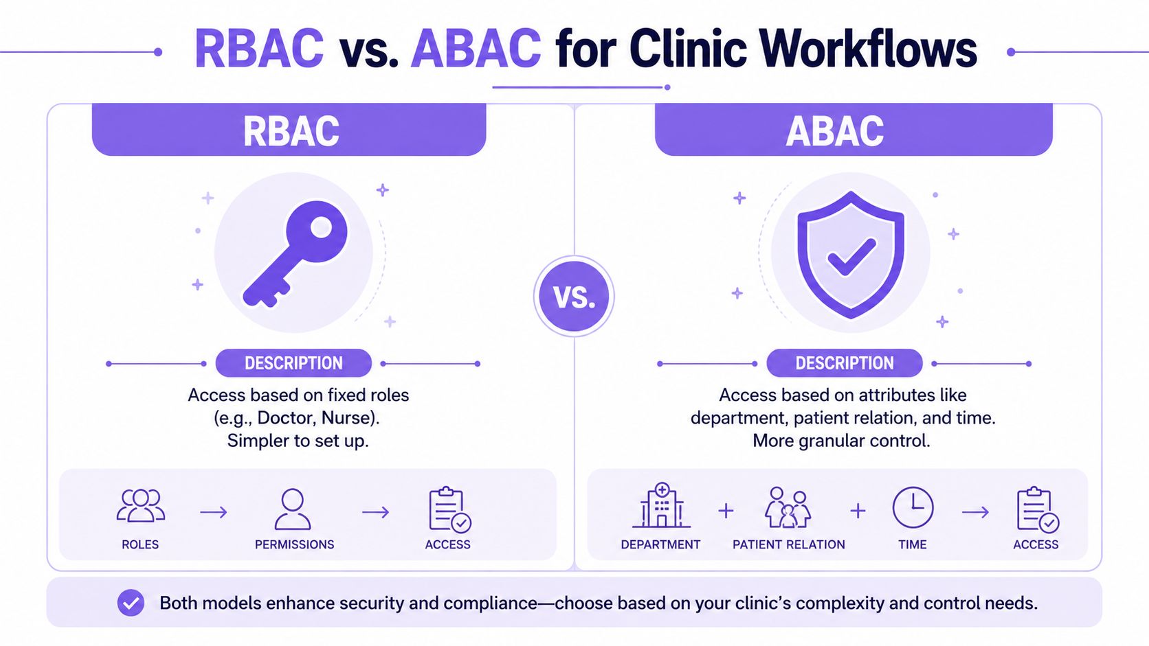 A comparison infographic between RBAC and ABAC access control models for managing clinic security and workflows.