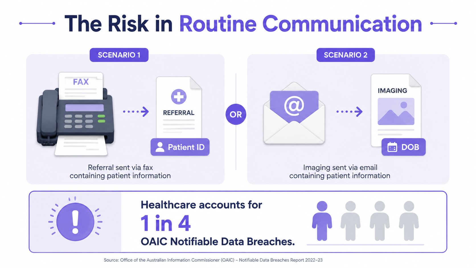 An infographic showing risks of routine healthcare communication via unsecure fax and email data sharing methods.