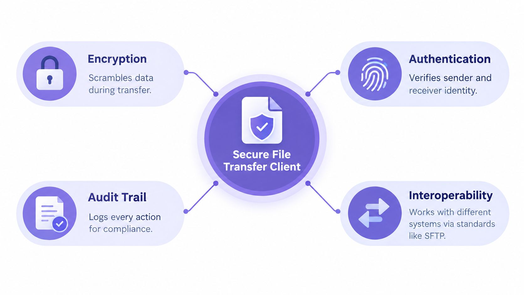 A diagram illustrating the four key security features of a secure file transfer client, including encryption, authentication, audit trail, and interoperability.