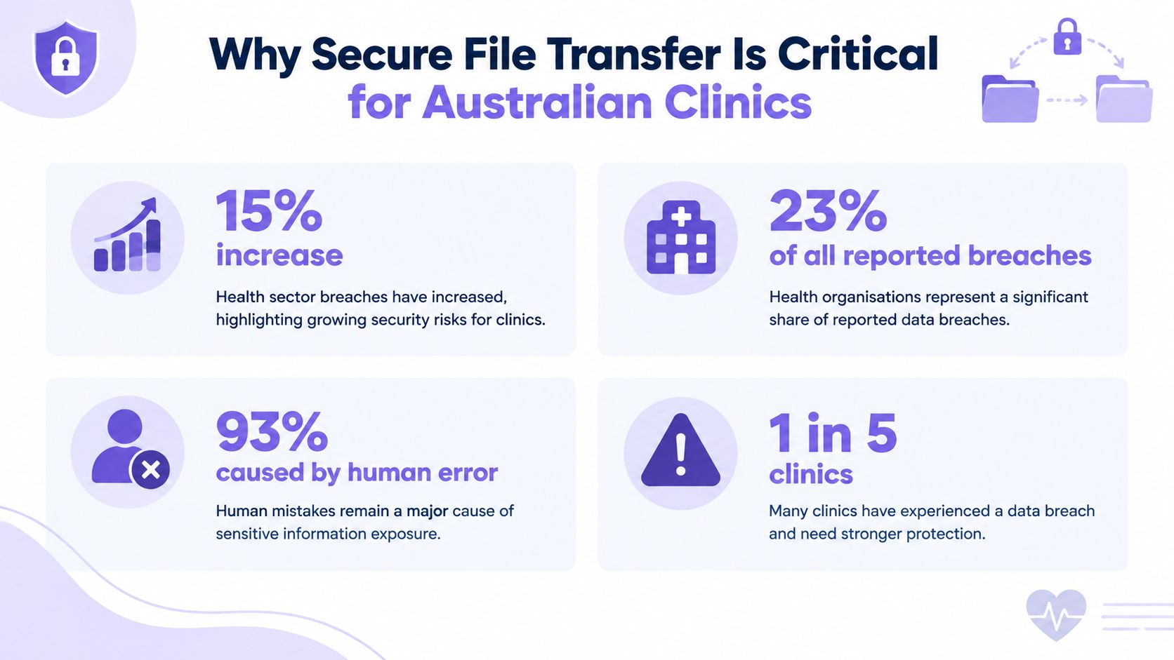 An infographic showing statistics about the critical need for secure file transfer in Australian healthcare clinics.