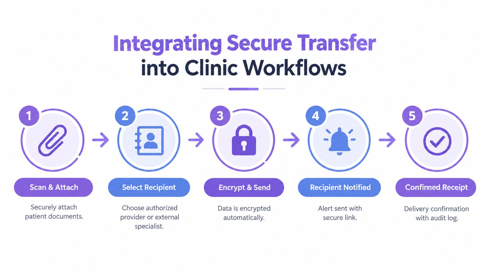 A five-step infographic showing the secure file transfer workflow process for medical clinics and healthcare providers.