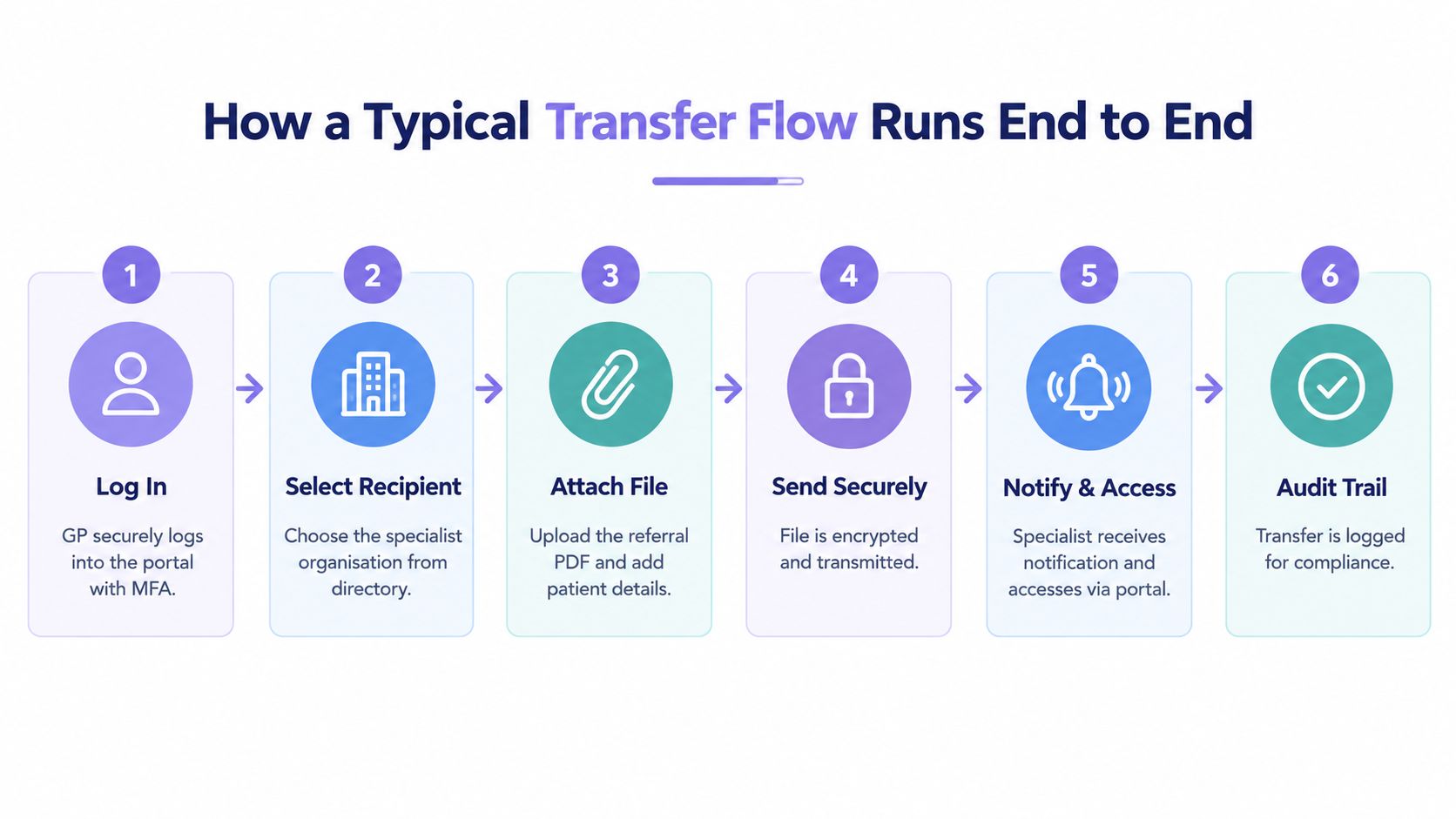 A six-step infographic illustrating the secure end-to-end file transfer process used by medical professionals.