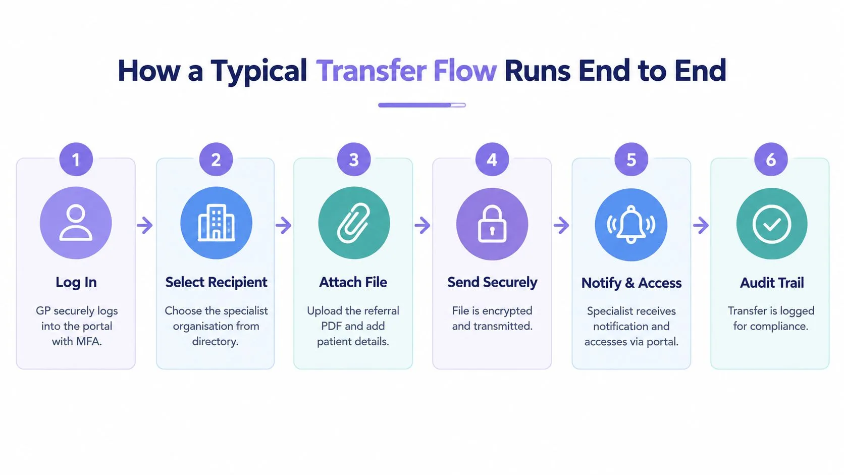 A six-step infographic illustrating the secure end-to-end file transfer process used by medical professionals.