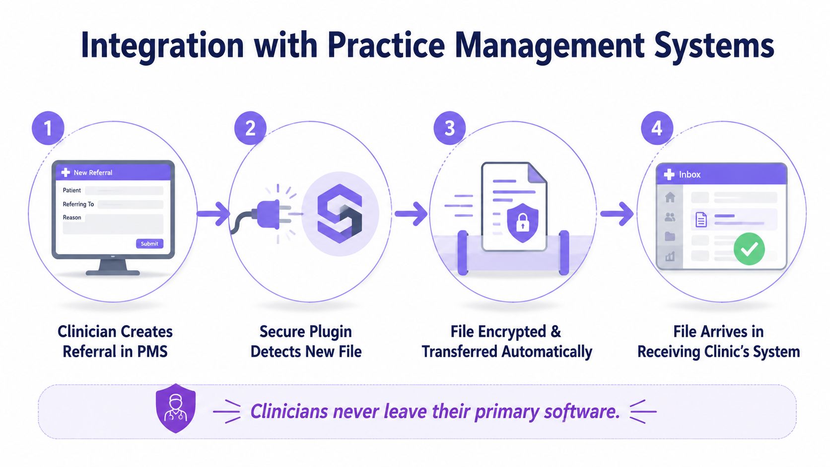 A four-step infographic showing how secure plugin software automates clinical file transfers between practice management systems.