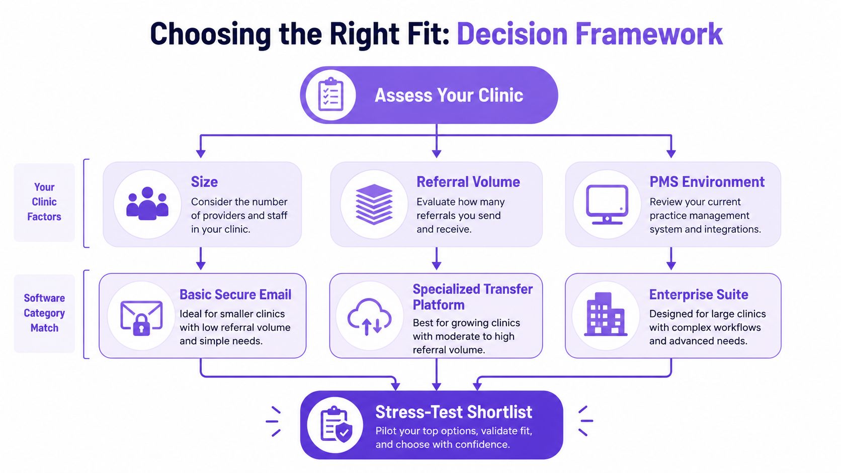 A decision framework flow chart illustrating how clinics choose the right secure file transfer software solution.