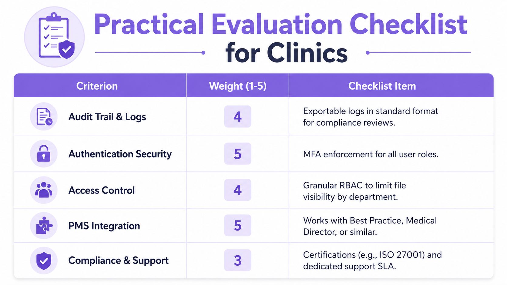 A checklist table titled Practical Evaluation Checklist for Clinics listing criteria, weights, and security requirements.