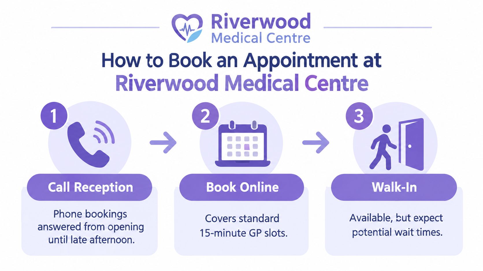 An infographic showing three ways to book an appointment at Riverwood Medical Centre: calling, online, or walking-in.