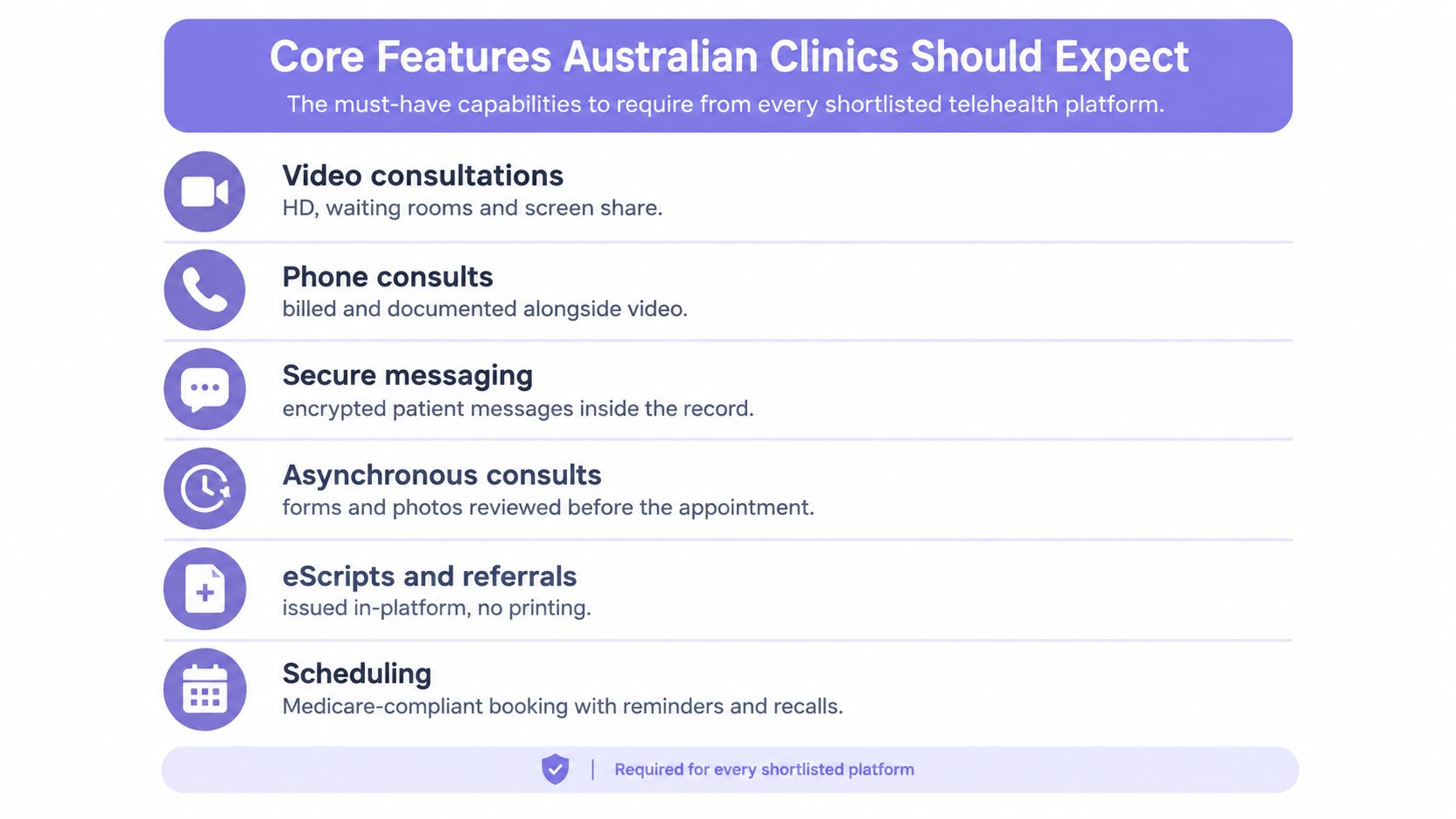 An infographic showing six essential features for Australian telehealth platforms, including consultations, messaging, and scheduling tools.